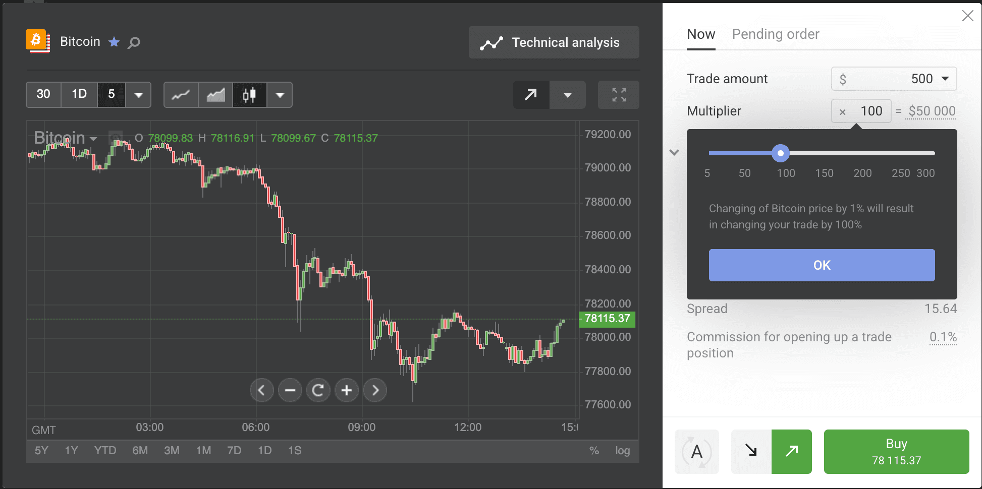 Libertex order ticket — multiplier slider at 100x showing how a 1% Bitcoin price change scales the trade by 100%